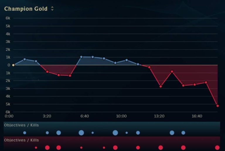What To Do When You Fall Behind In League of Legends?